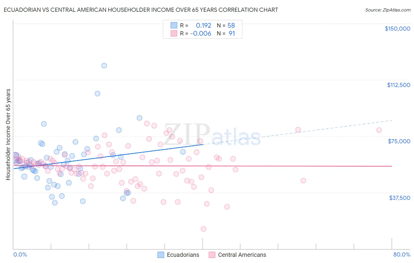 Ecuadorian vs Central American Householder Income Over 65 years