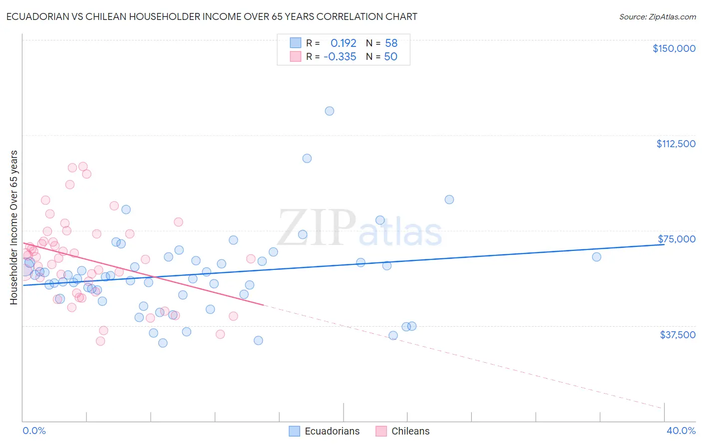 Ecuadorian vs Chilean Householder Income Over 65 years