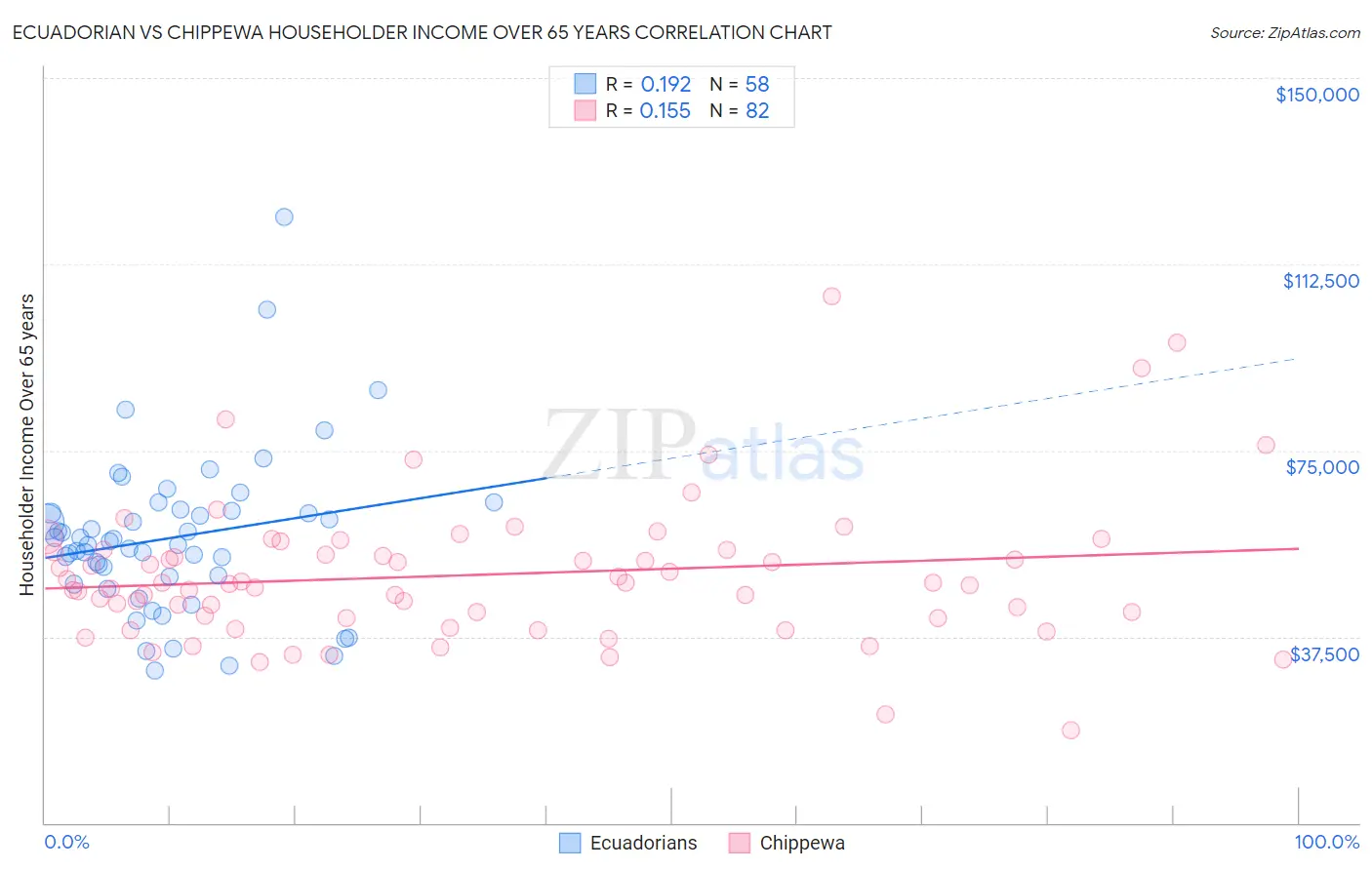 Ecuadorian vs Chippewa Householder Income Over 65 years