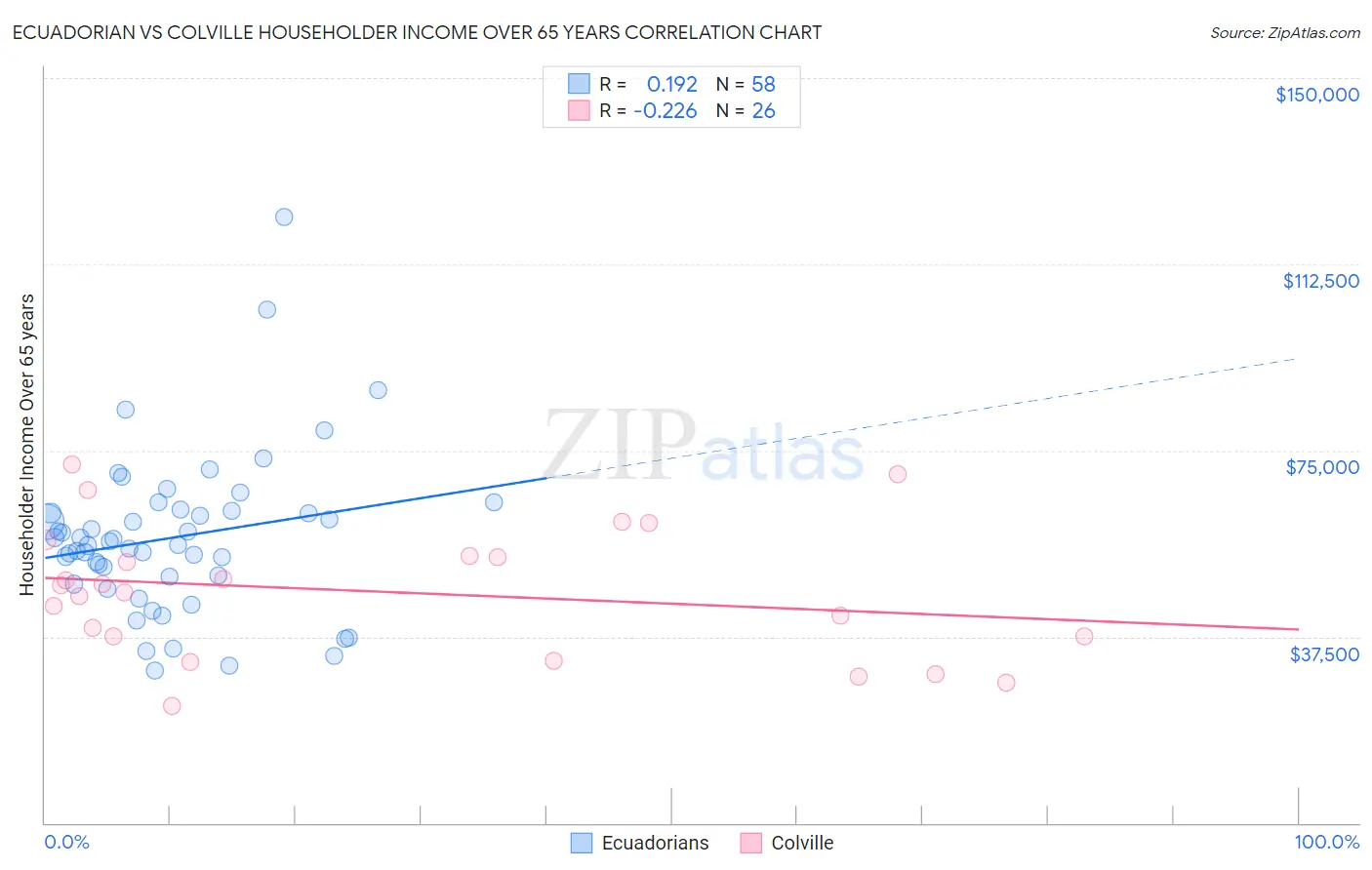 Ecuadorian vs Colville Householder Income Over 65 years