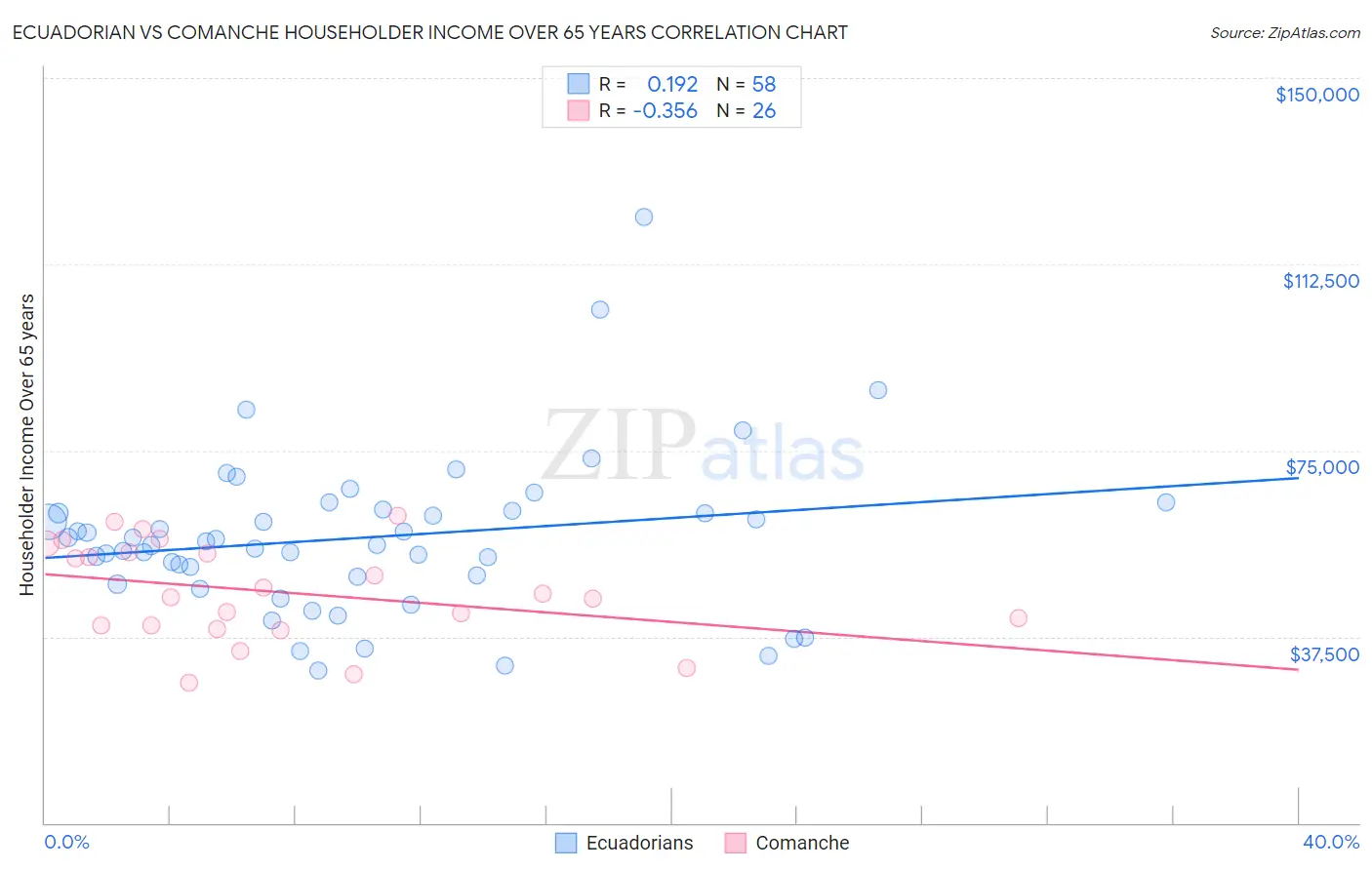 Ecuadorian vs Comanche Householder Income Over 65 years