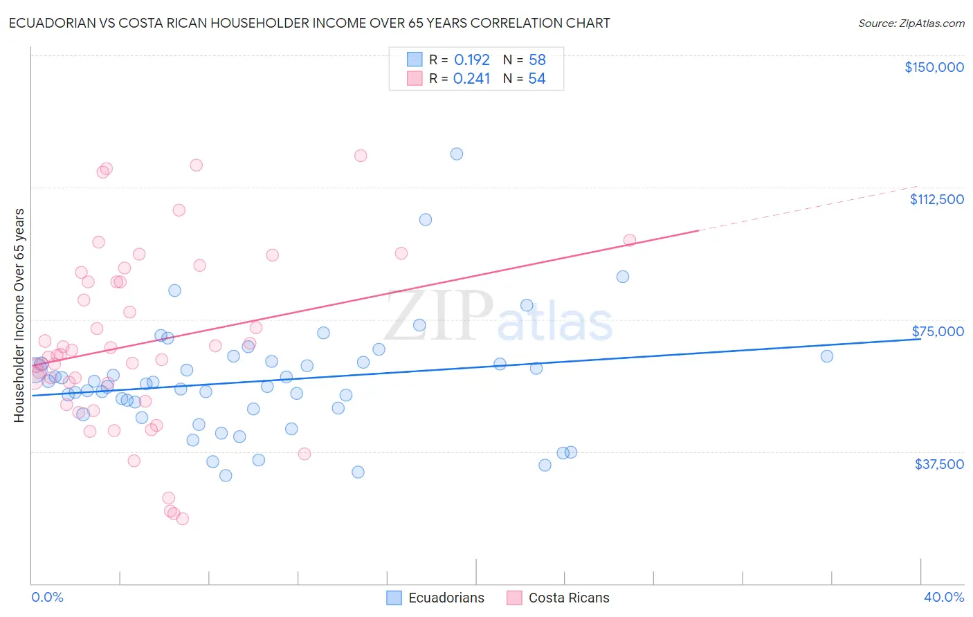 Ecuadorian vs Costa Rican Householder Income Over 65 years