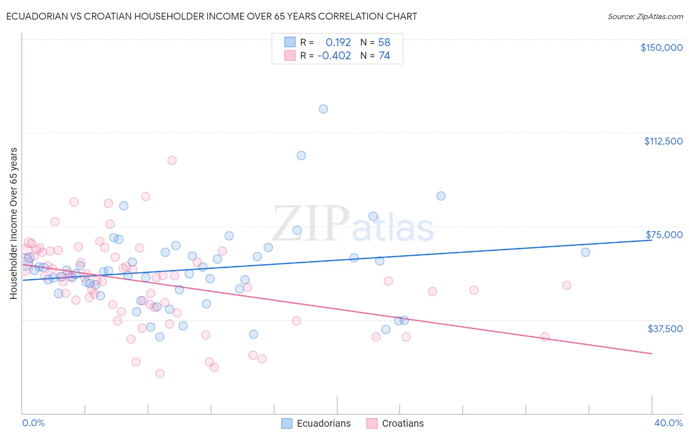 Ecuadorian vs Croatian Householder Income Over 65 years