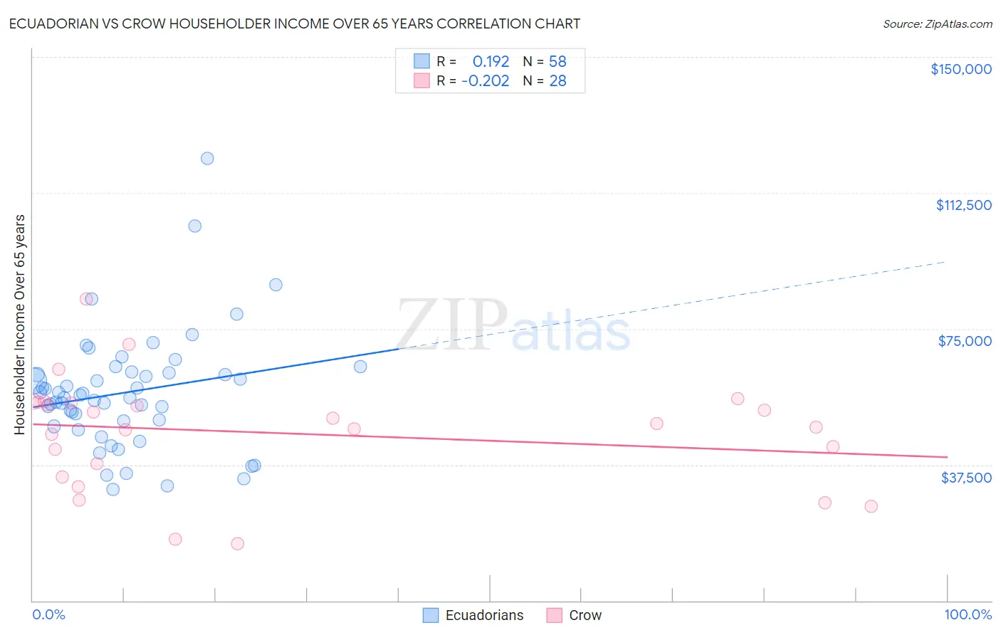 Ecuadorian vs Crow Householder Income Over 65 years