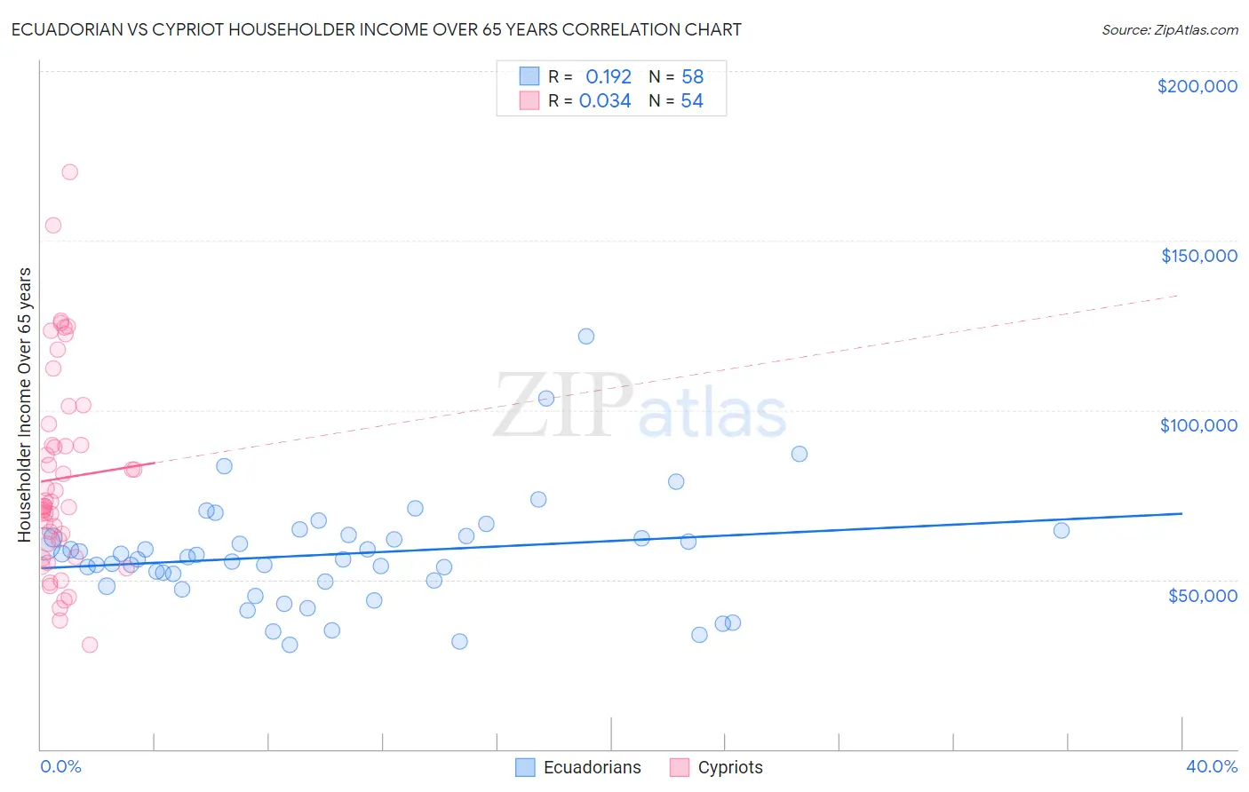 Ecuadorian vs Cypriot Householder Income Over 65 years