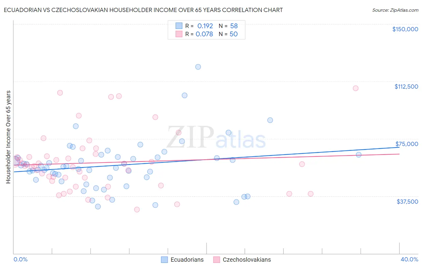 Ecuadorian vs Czechoslovakian Householder Income Over 65 years