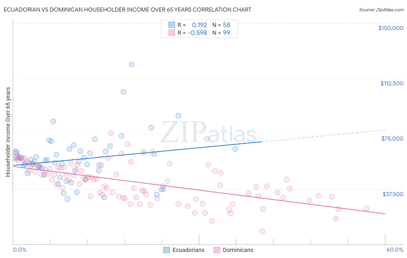 Ecuadorian vs Dominican Householder Income Over 65 years
