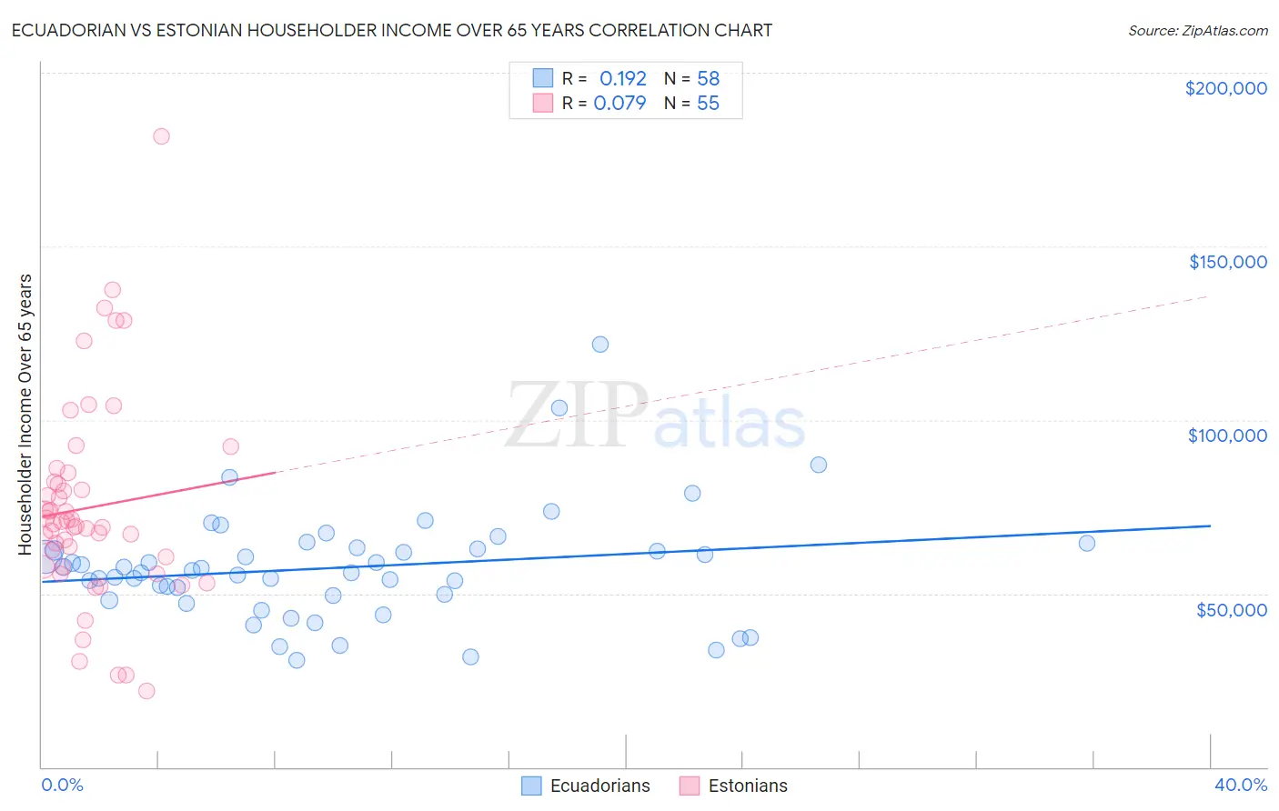 Ecuadorian vs Estonian Householder Income Over 65 years