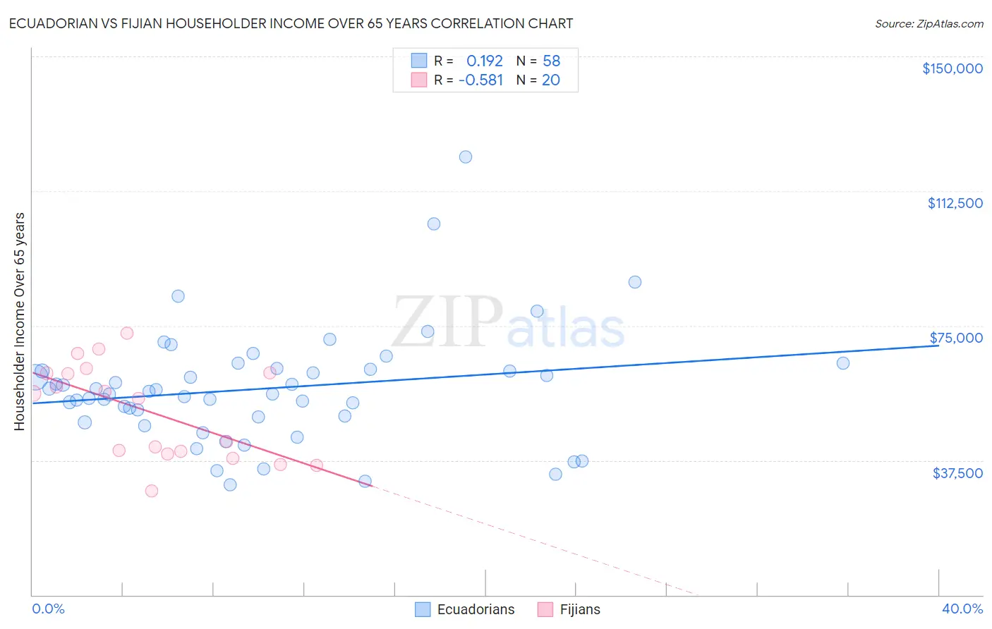 Ecuadorian vs Fijian Householder Income Over 65 years