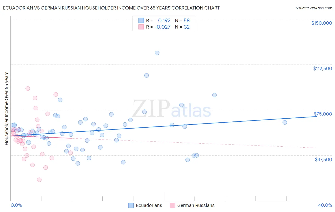 Ecuadorian vs German Russian Householder Income Over 65 years