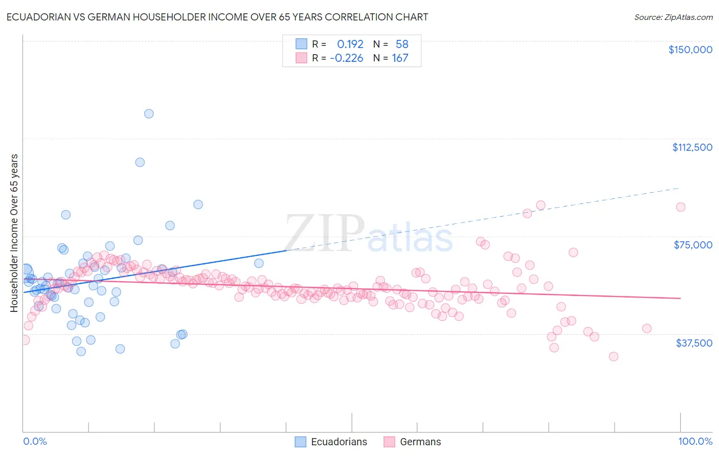 Ecuadorian vs German Householder Income Over 65 years