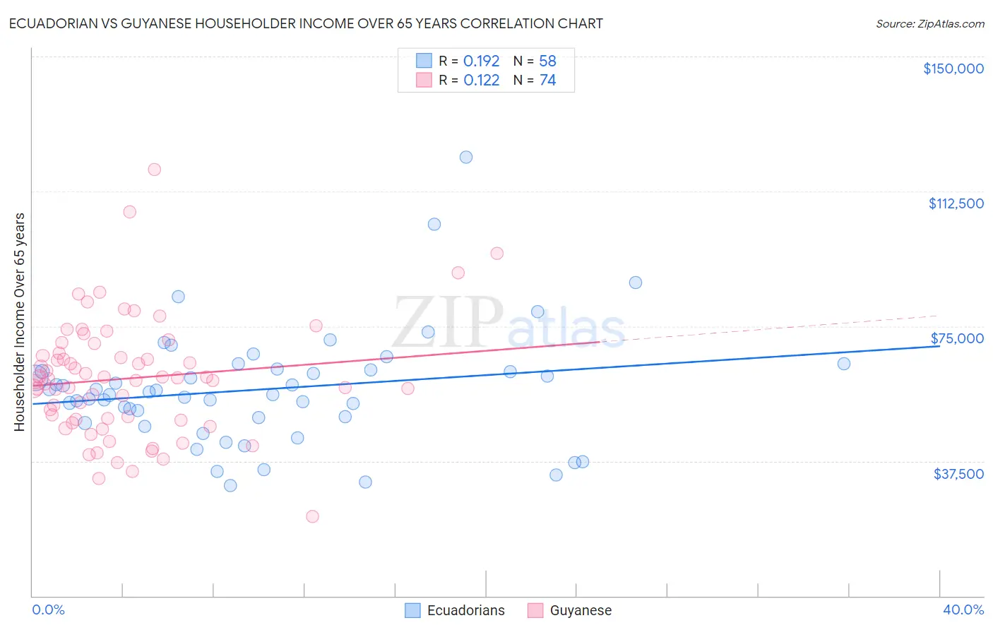 Ecuadorian vs Guyanese Householder Income Over 65 years