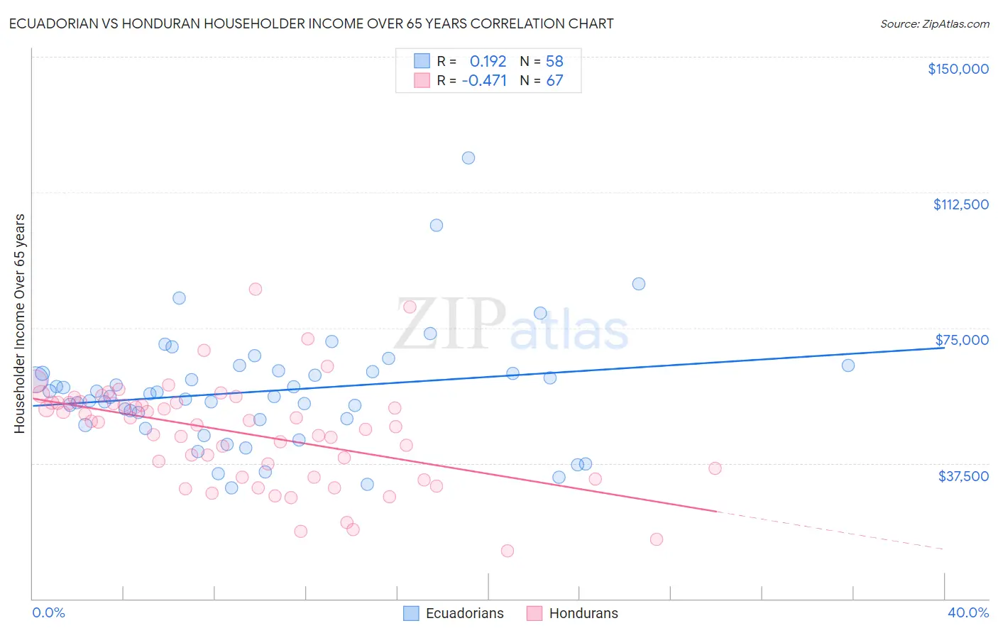 Ecuadorian vs Honduran Householder Income Over 65 years