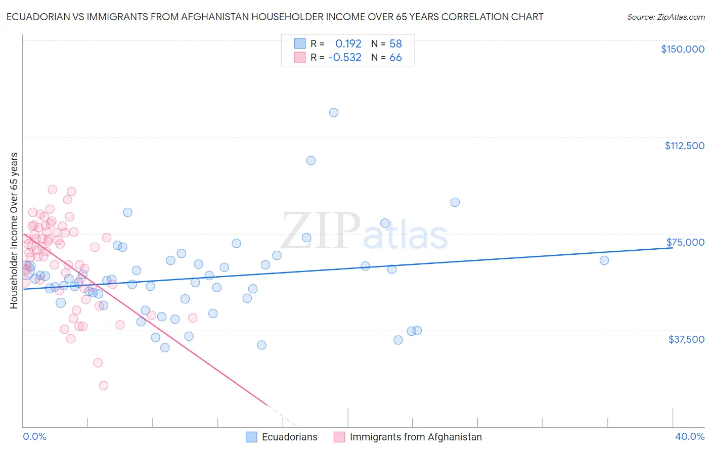 Ecuadorian vs Immigrants from Afghanistan Householder Income Over 65 years