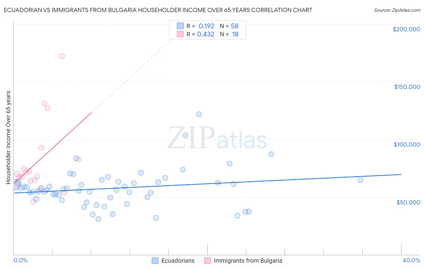 Ecuadorian vs Immigrants from Bulgaria Householder Income Over 65 years