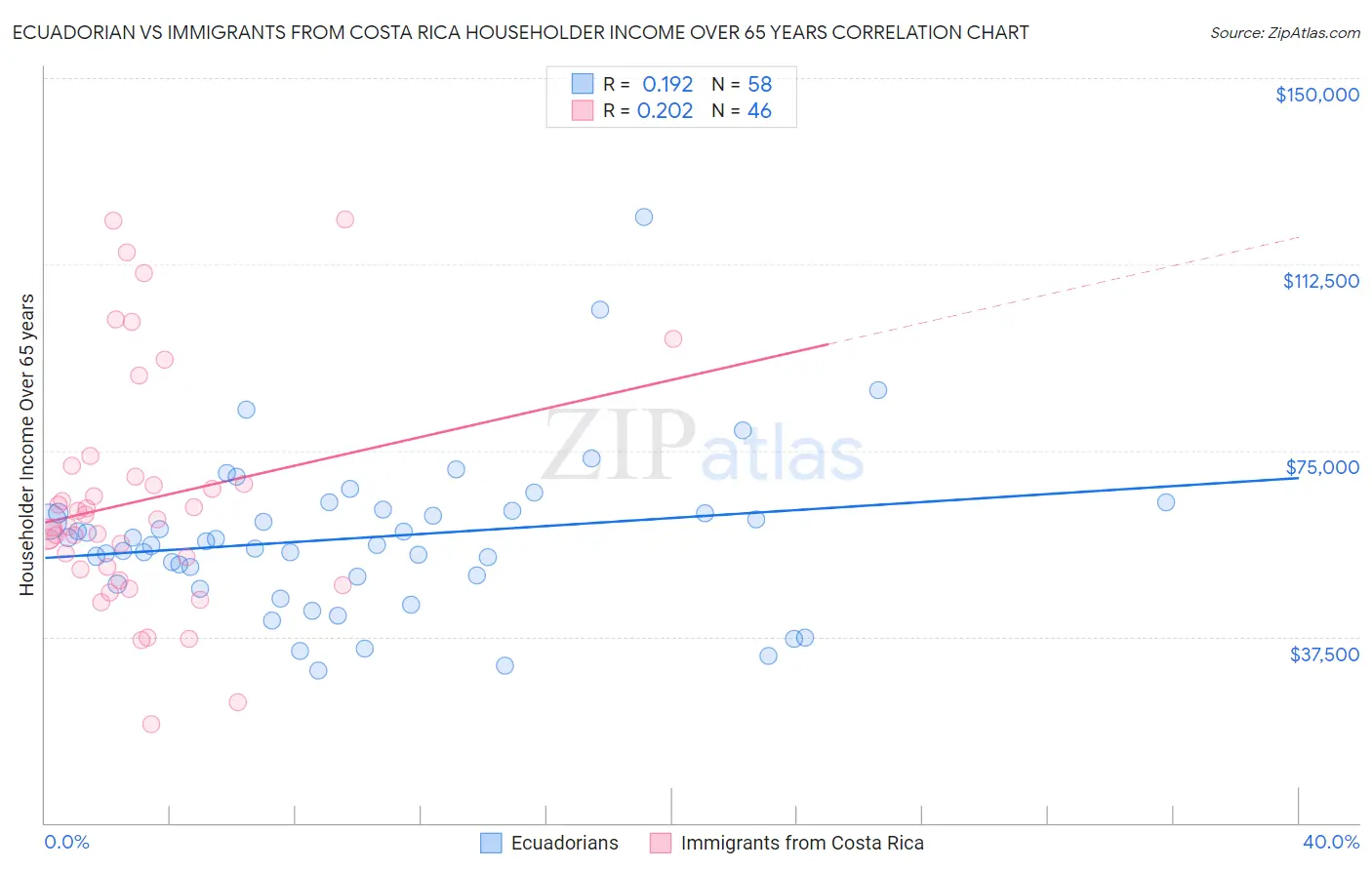 Ecuadorian vs Immigrants from Costa Rica Householder Income Over 65 years