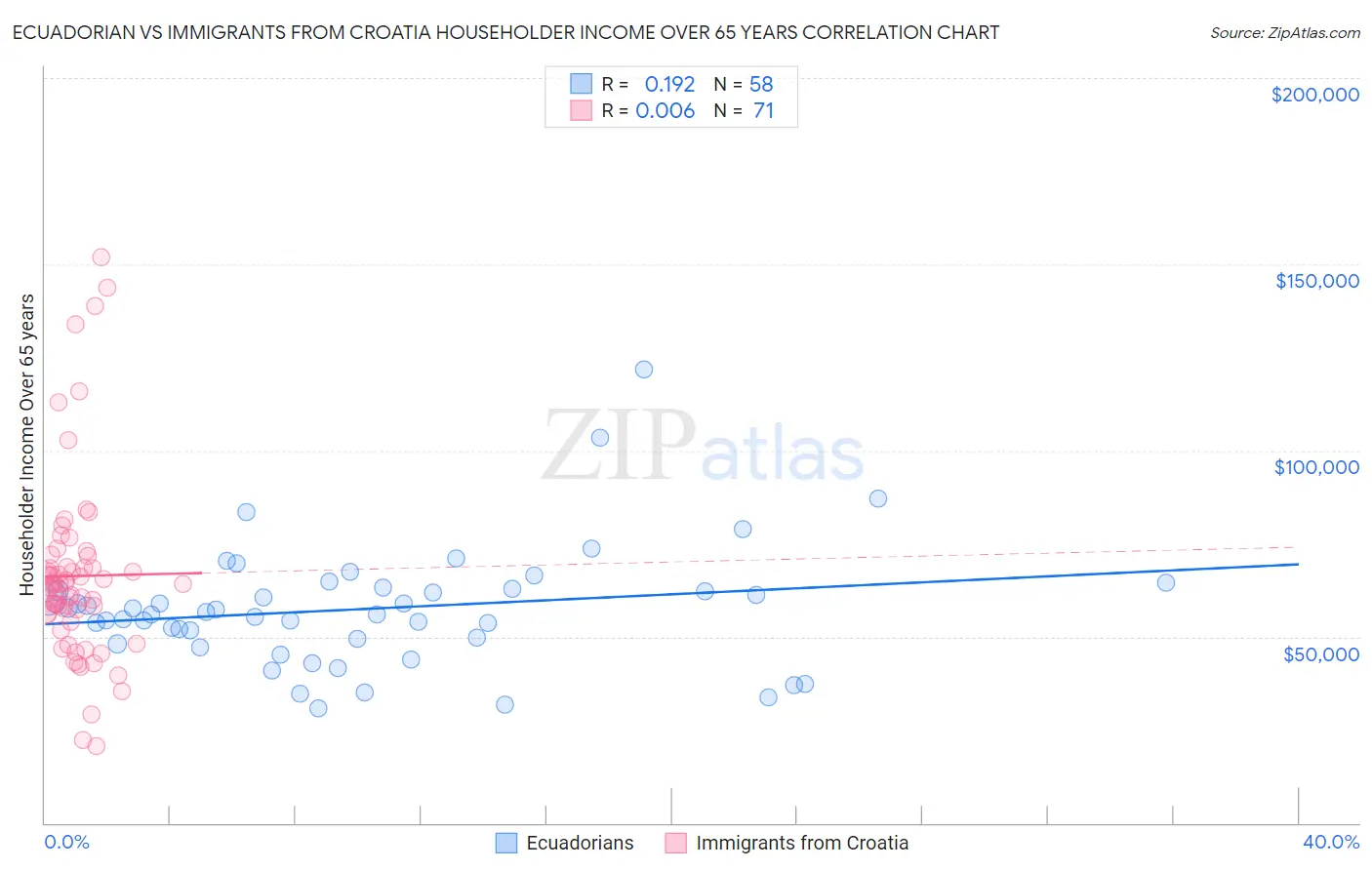 Ecuadorian vs Immigrants from Croatia Householder Income Over 65 years