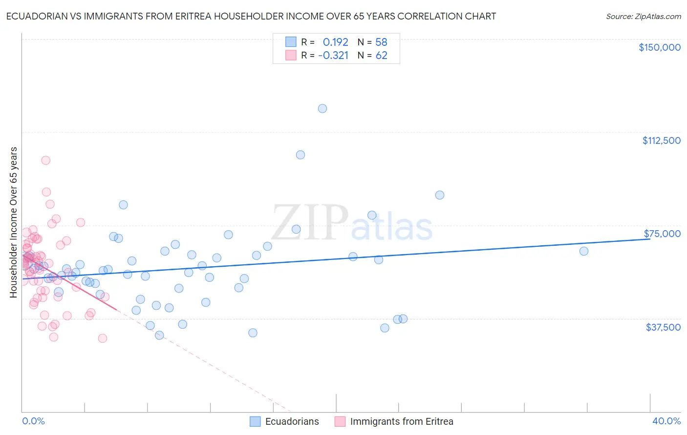 Ecuadorian vs Immigrants from Eritrea Householder Income Over 65 years