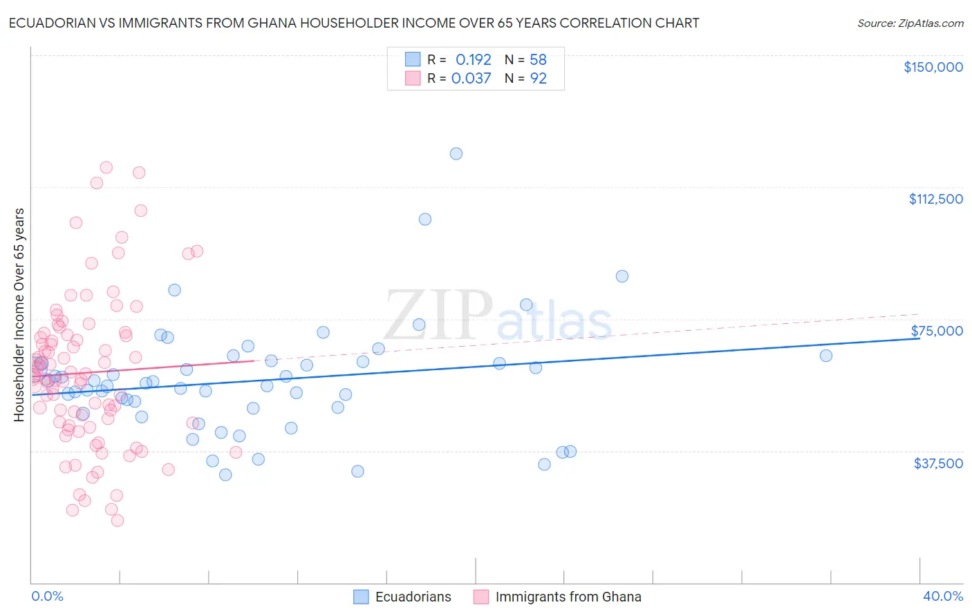 Ecuadorian vs Immigrants from Ghana Householder Income Over 65 years