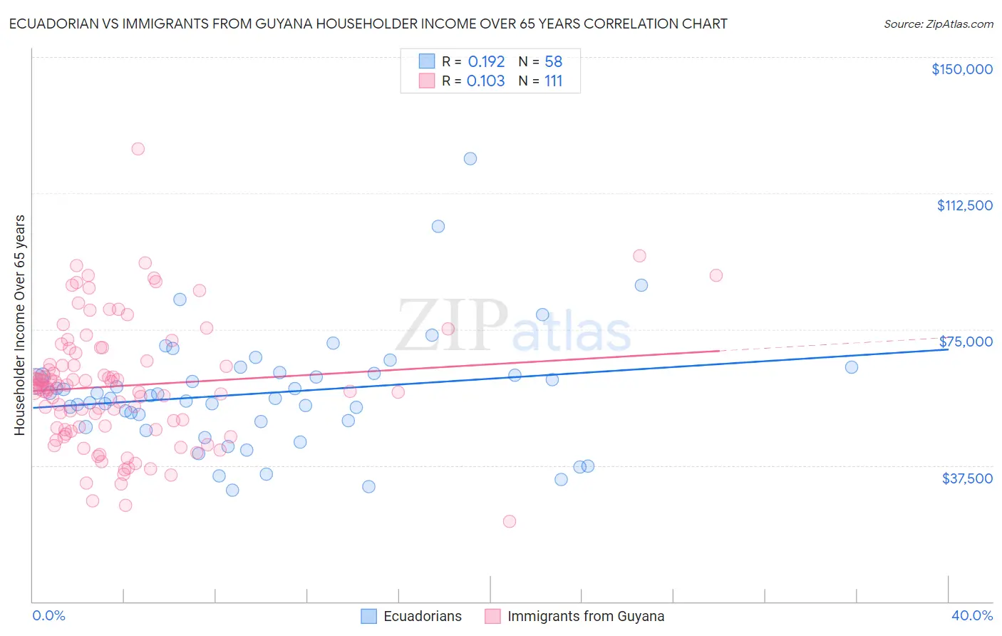 Ecuadorian vs Immigrants from Guyana Householder Income Over 65 years