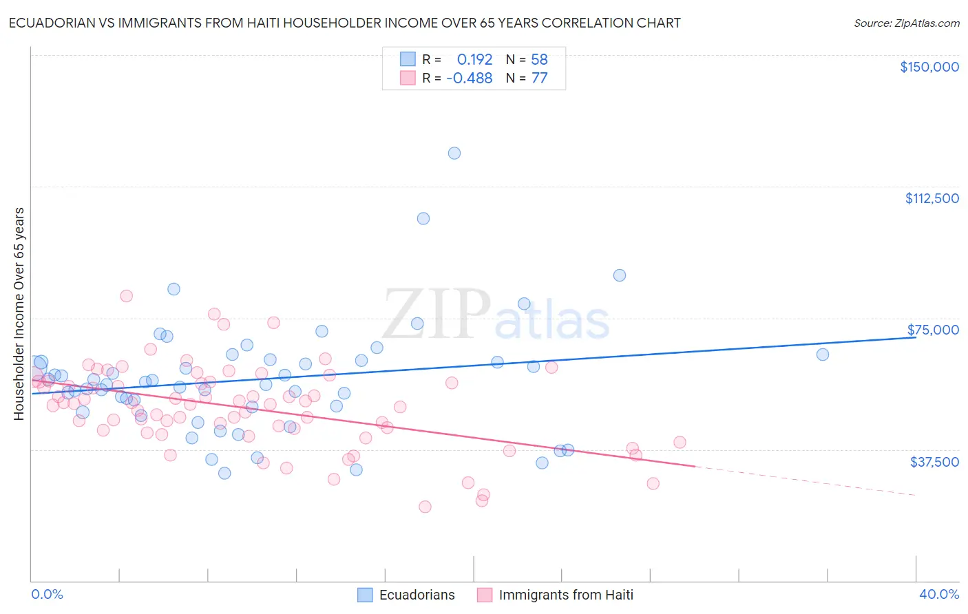 Ecuadorian vs Immigrants from Haiti Householder Income Over 65 years