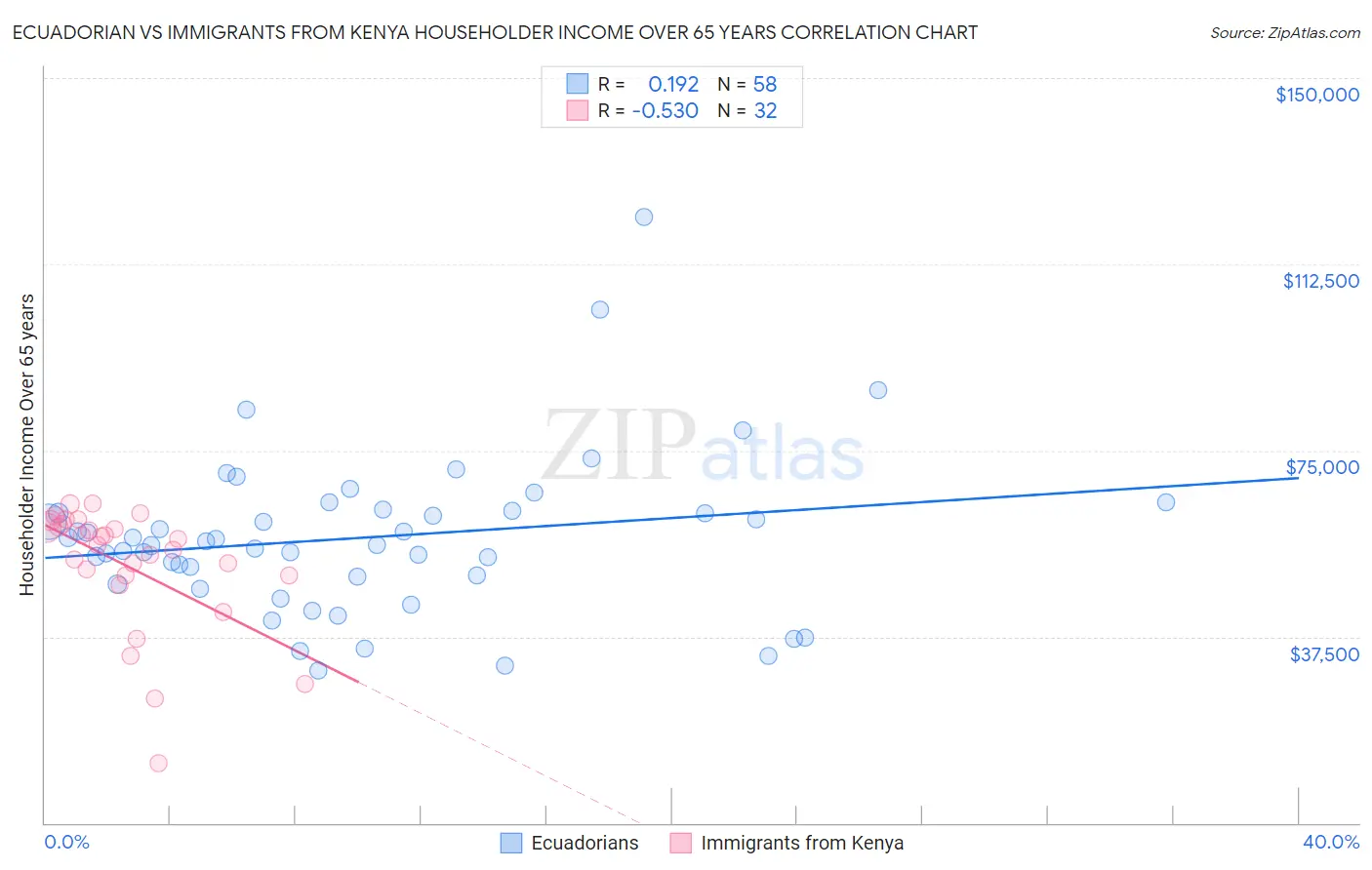Ecuadorian vs Immigrants from Kenya Householder Income Over 65 years