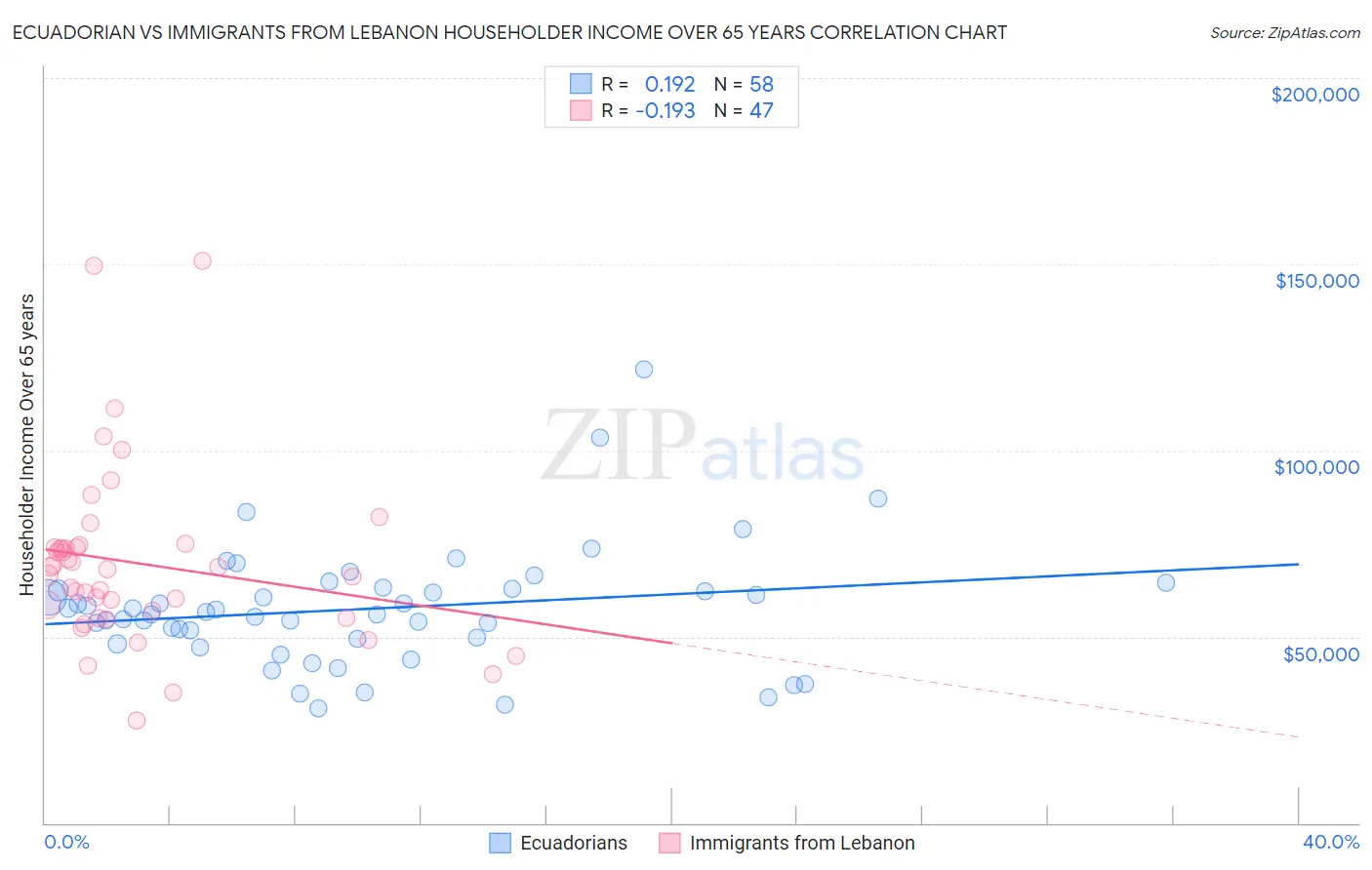 Ecuadorian vs Immigrants from Lebanon Householder Income Over 65 years