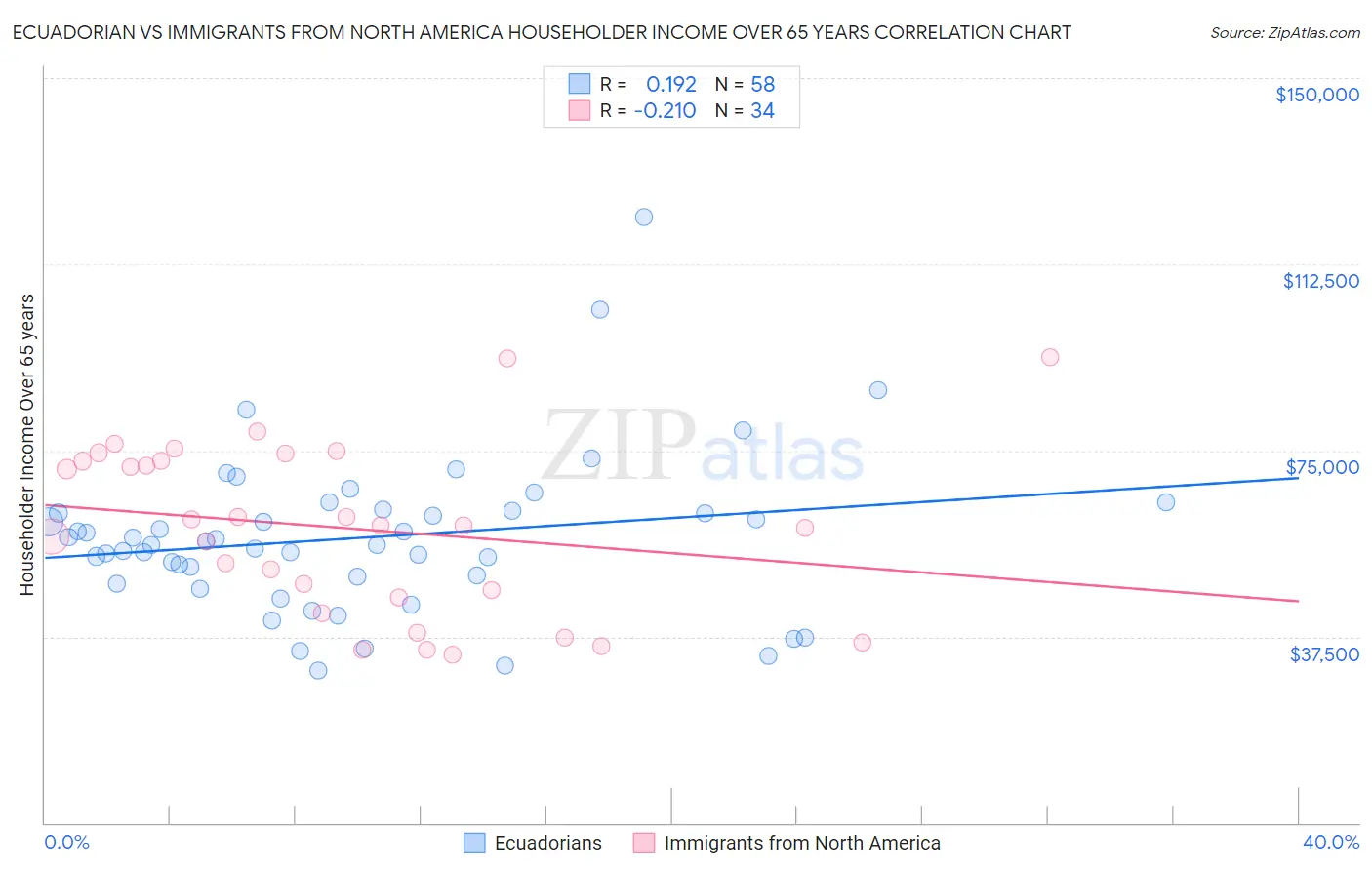 Ecuadorian vs Immigrants from North America Householder Income Over 65 years