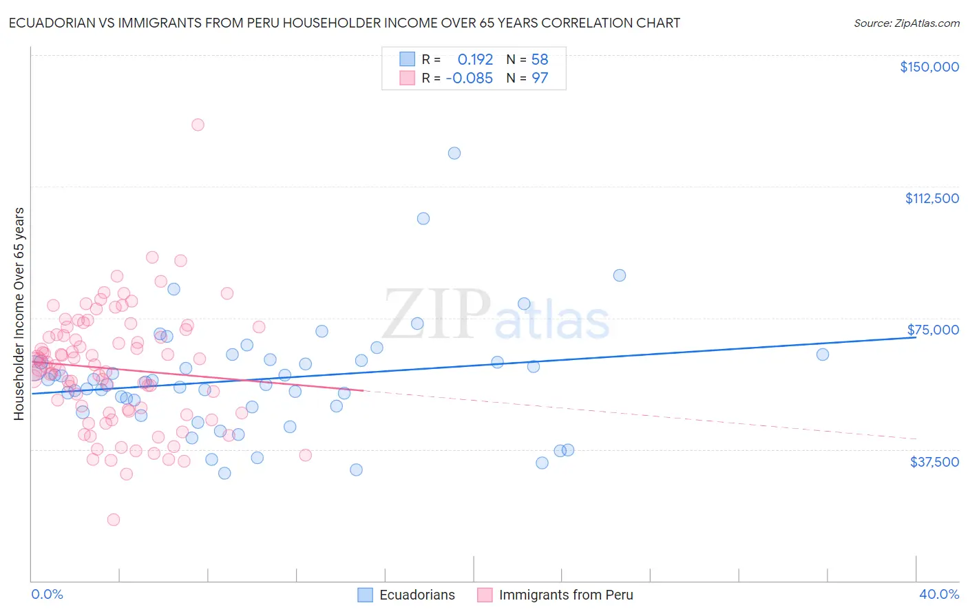 Ecuadorian vs Immigrants from Peru Householder Income Over 65 years