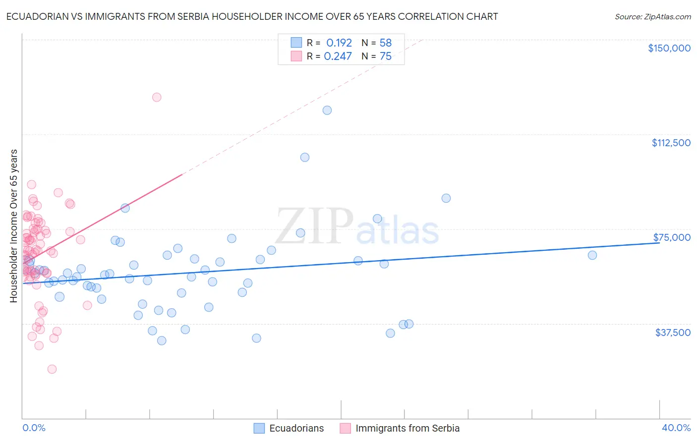 Ecuadorian vs Immigrants from Serbia Householder Income Over 65 years