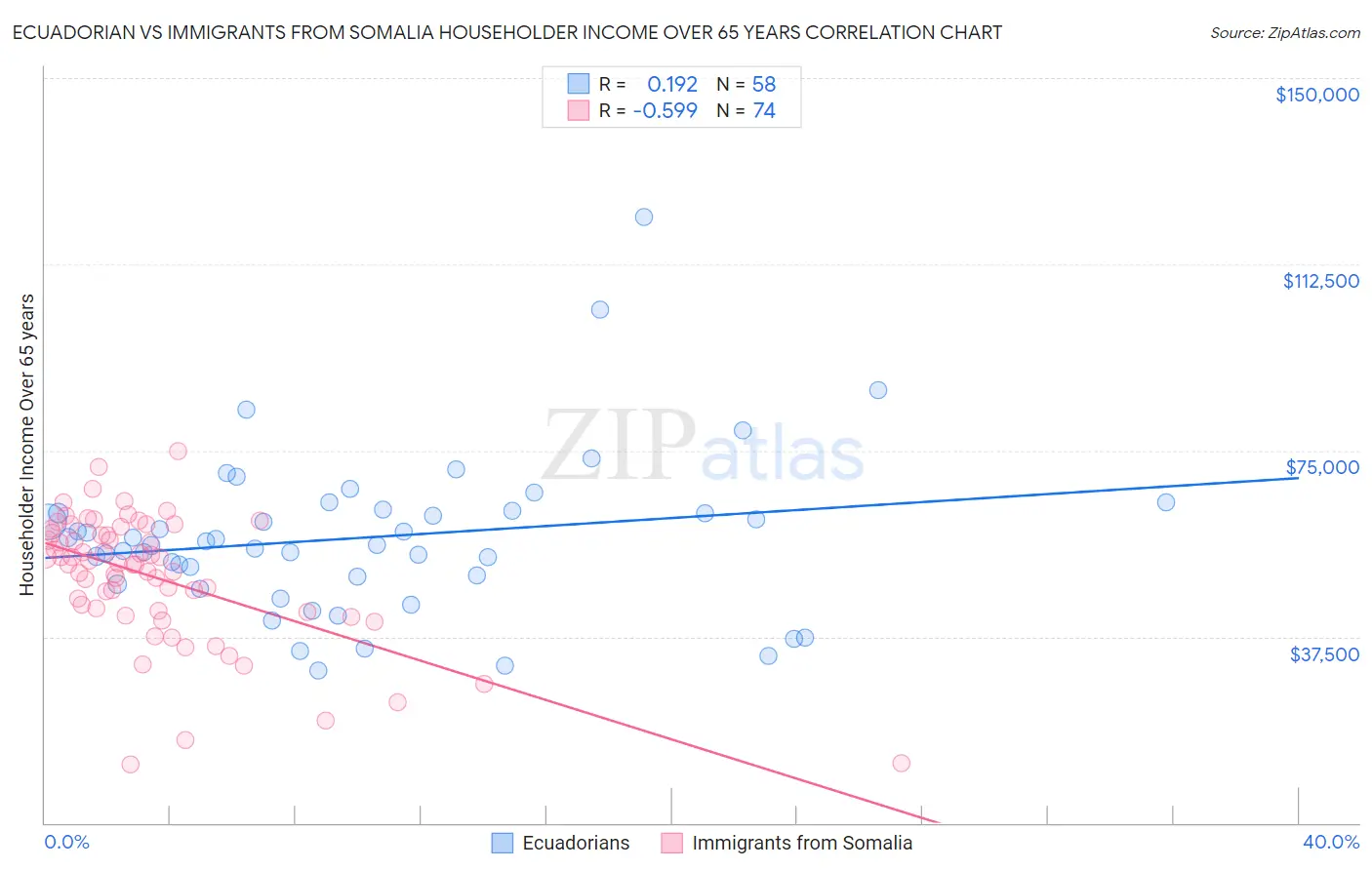 Ecuadorian vs Immigrants from Somalia Householder Income Over 65 years