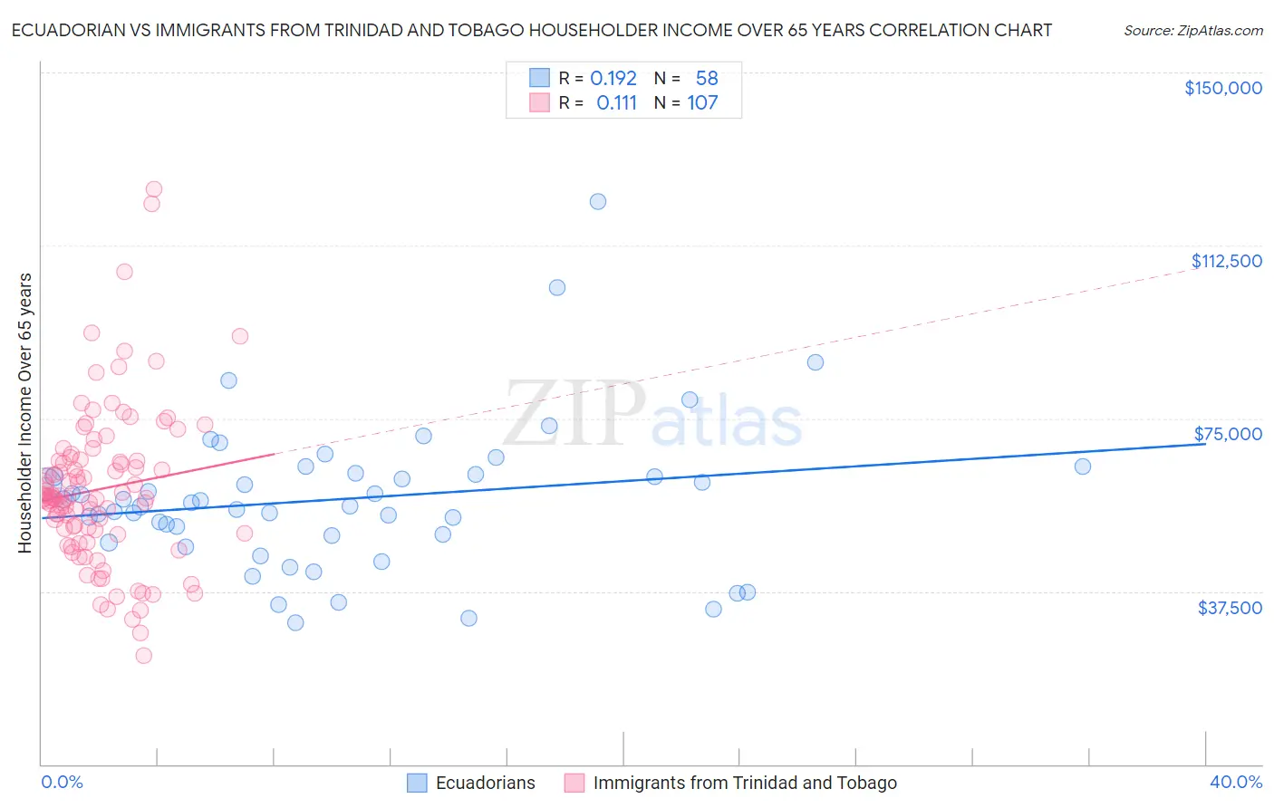 Ecuadorian vs Immigrants from Trinidad and Tobago Householder Income Over 65 years