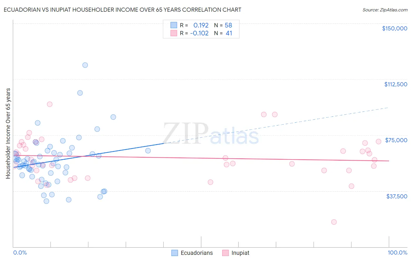 Ecuadorian vs Inupiat Householder Income Over 65 years