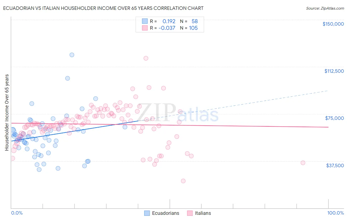 Ecuadorian vs Italian Householder Income Over 65 years