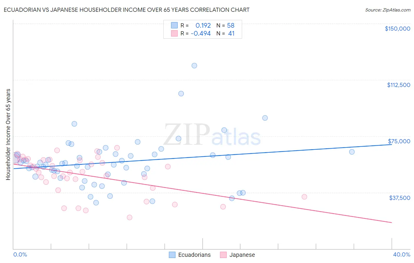 Ecuadorian vs Japanese Householder Income Over 65 years
