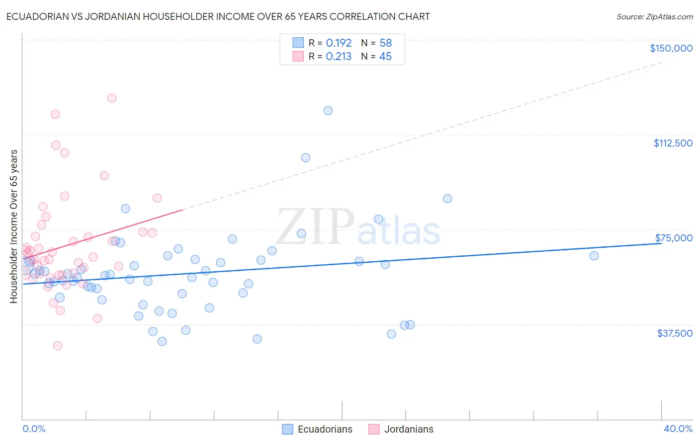 Ecuadorian vs Jordanian Householder Income Over 65 years