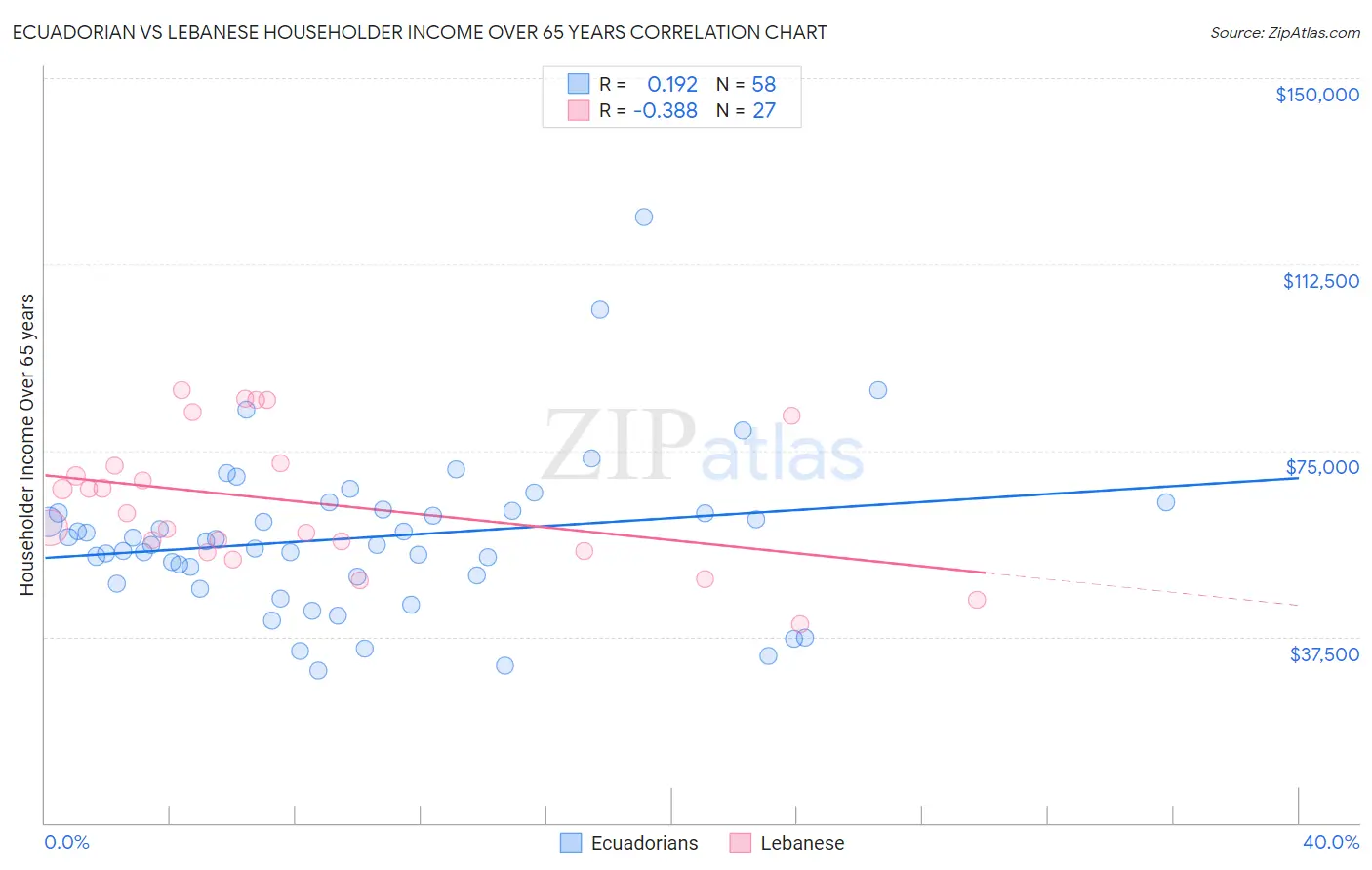 Ecuadorian vs Lebanese Householder Income Over 65 years