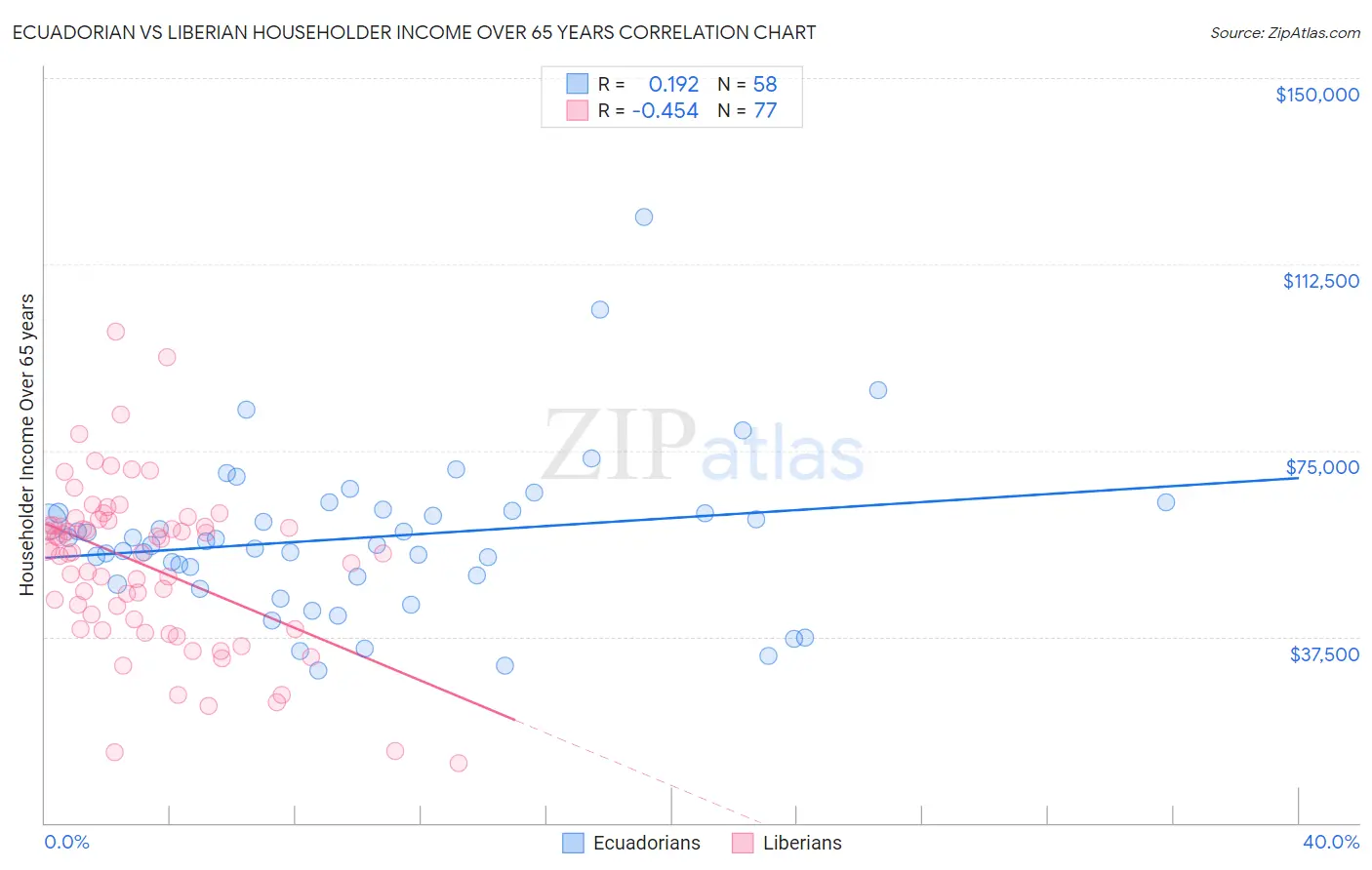 Ecuadorian vs Liberian Householder Income Over 65 years