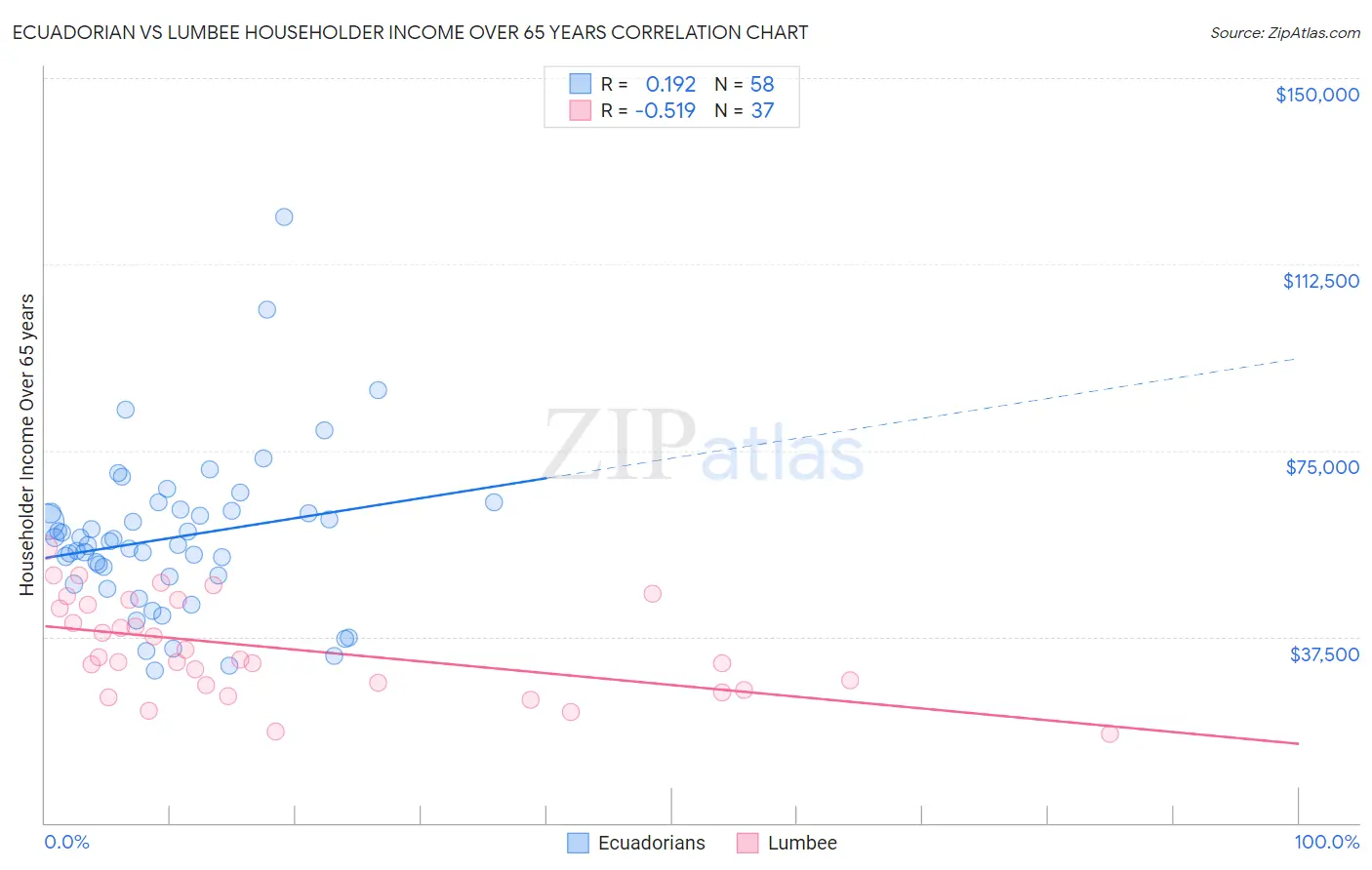 Ecuadorian vs Lumbee Householder Income Over 65 years