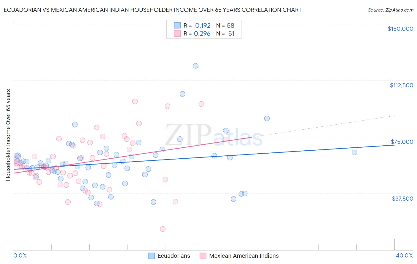 Ecuadorian vs Mexican American Indian Householder Income Over 65 years