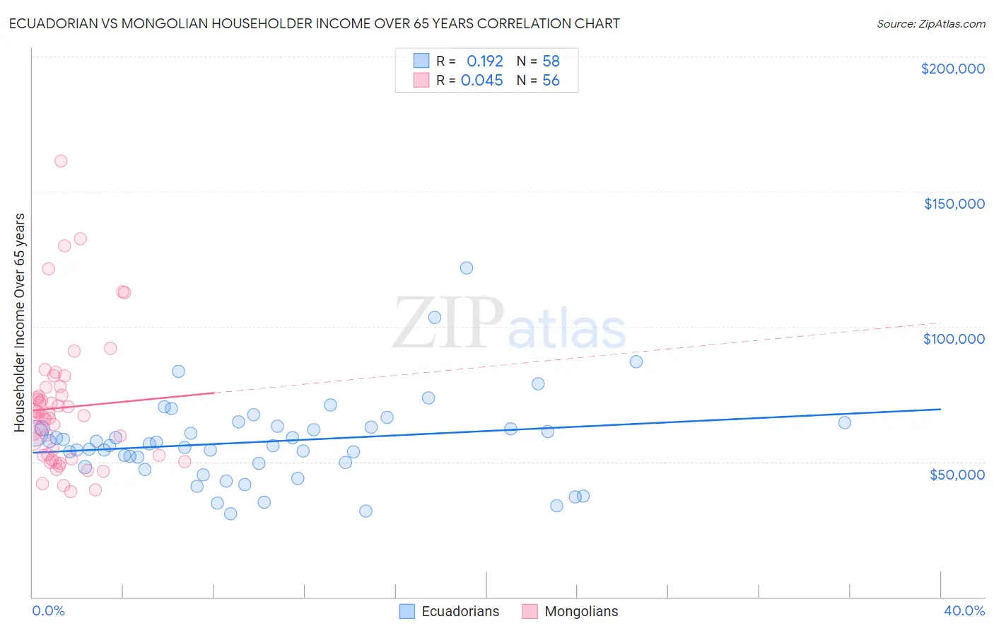 Ecuadorian vs Mongolian Householder Income Over 65 years