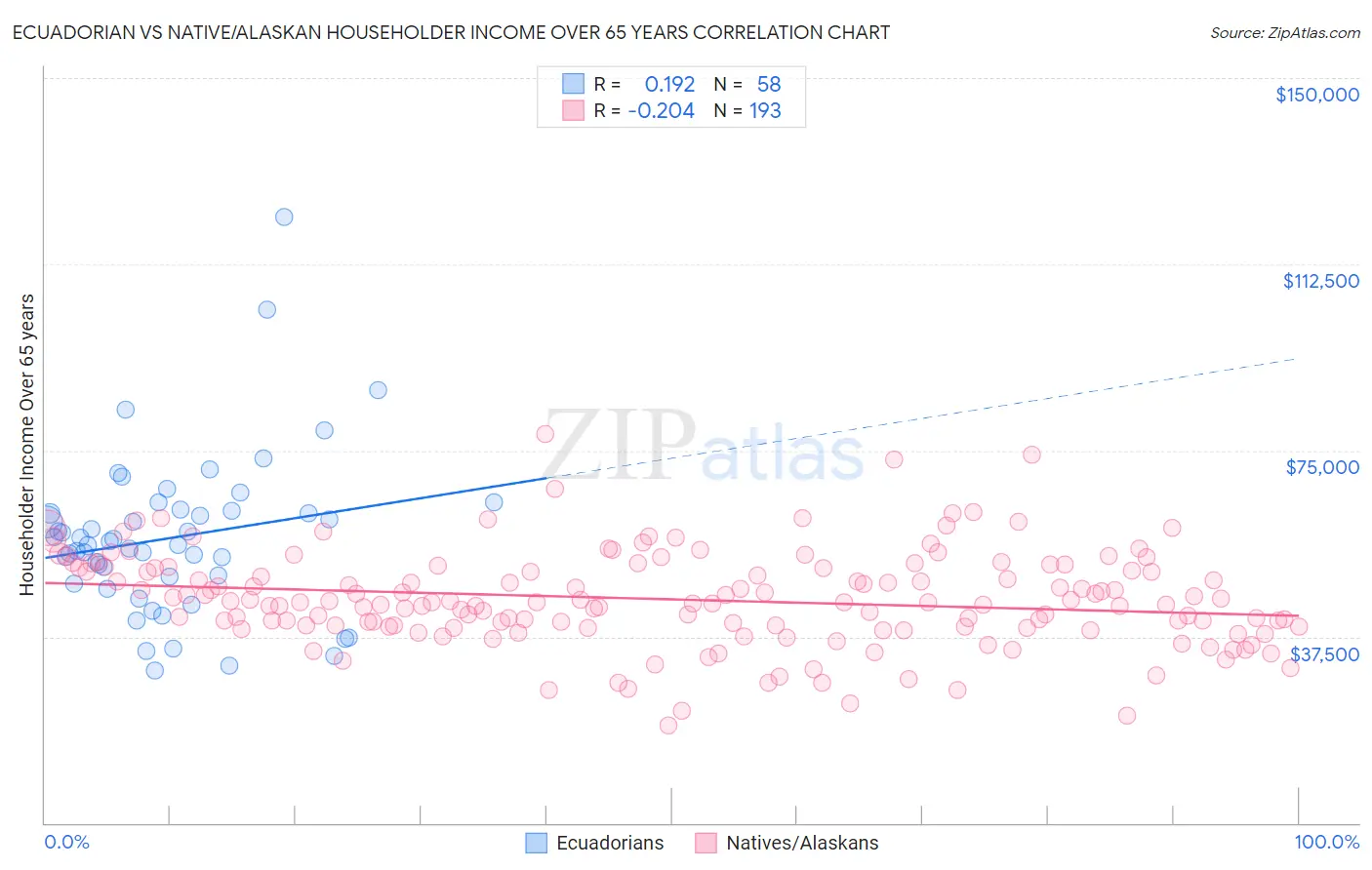 Ecuadorian vs Native/Alaskan Householder Income Over 65 years