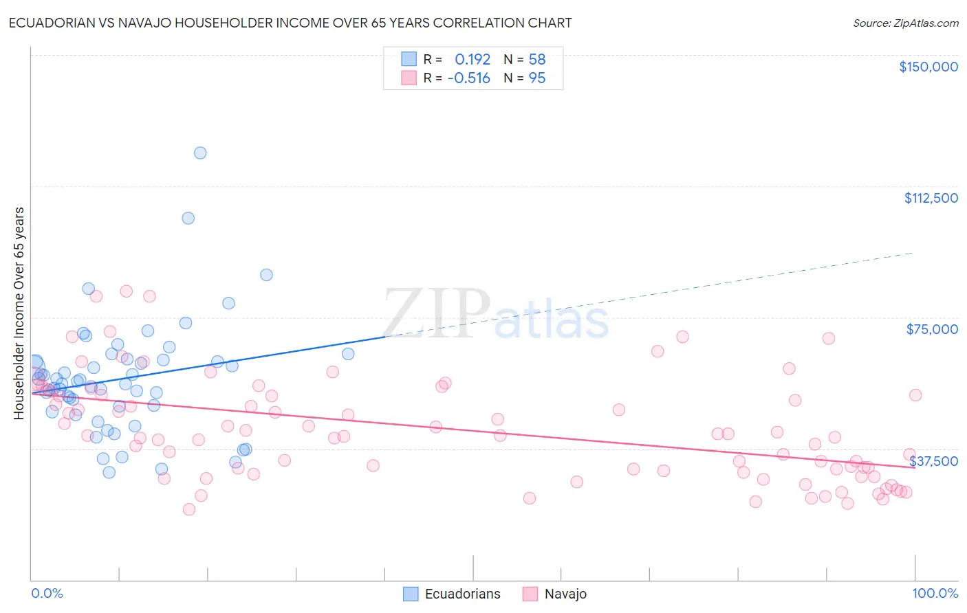 Ecuadorian vs Navajo Householder Income Over 65 years