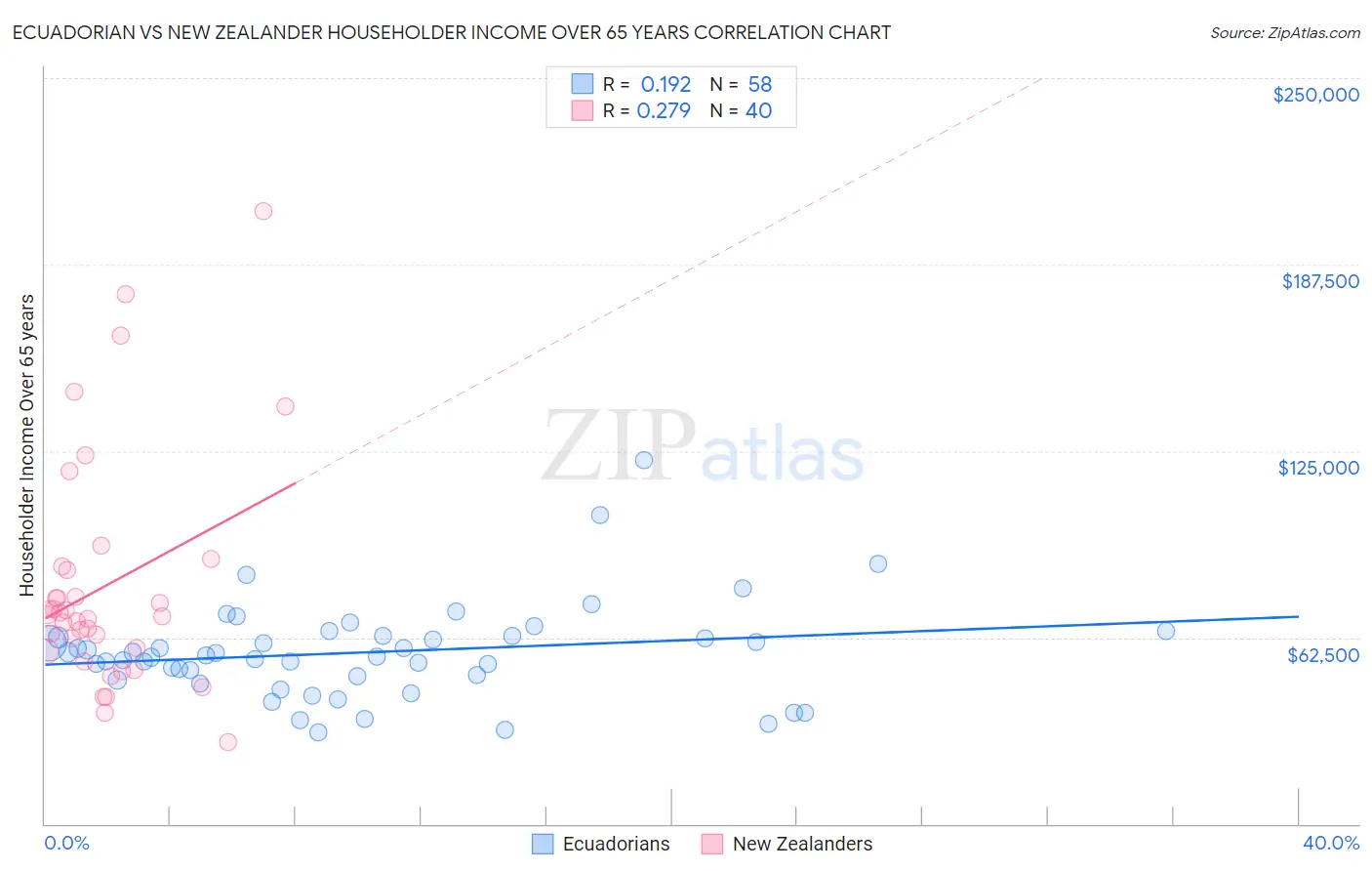 Ecuadorian vs New Zealander Householder Income Over 65 years