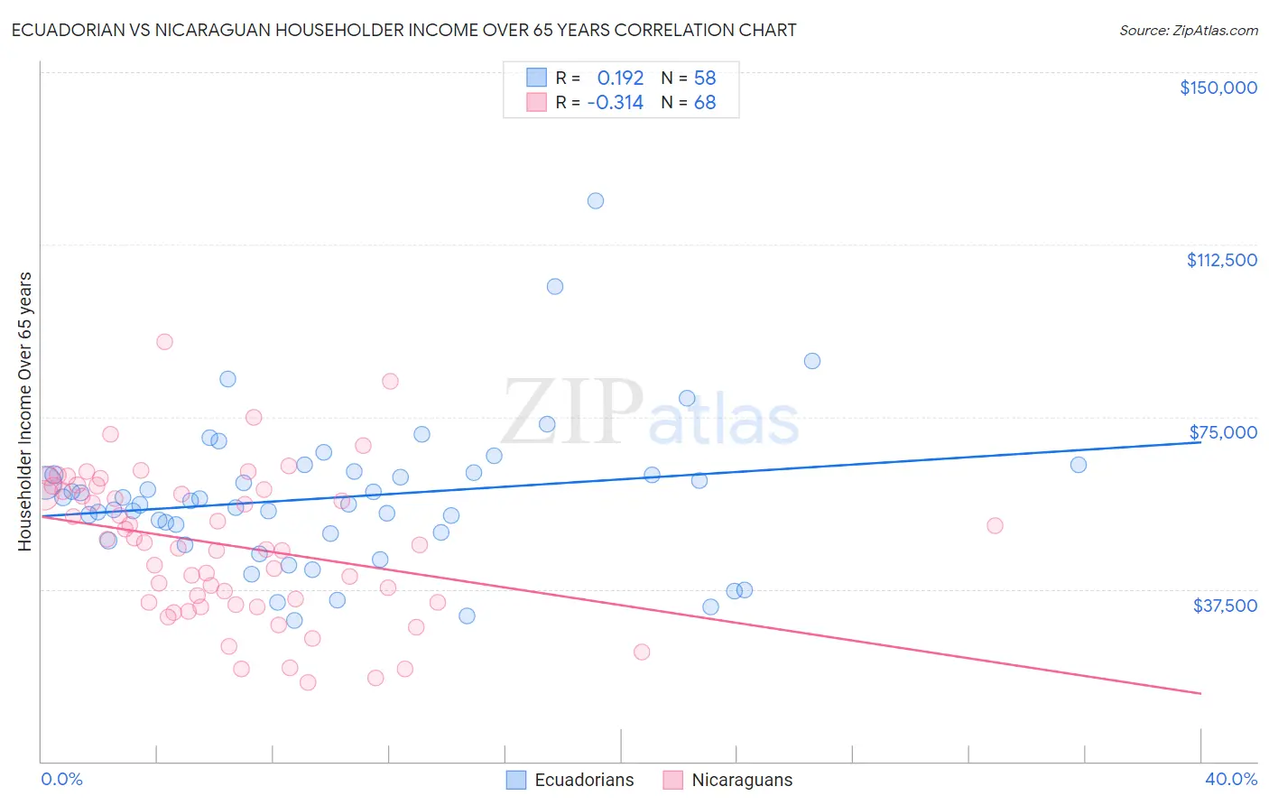 Ecuadorian vs Nicaraguan Householder Income Over 65 years
