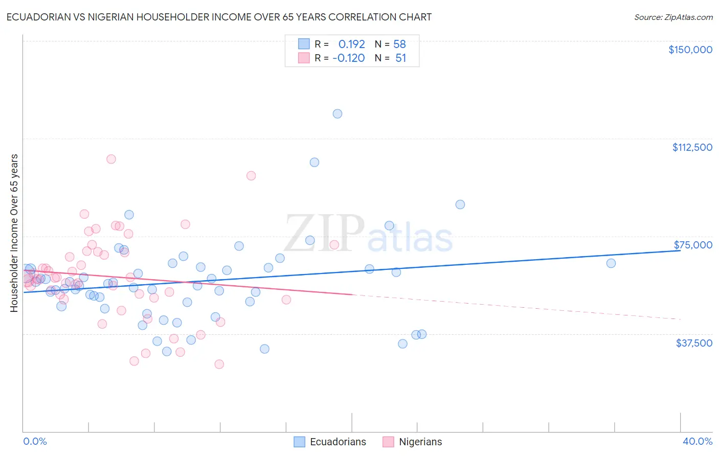 Ecuadorian vs Nigerian Householder Income Over 65 years