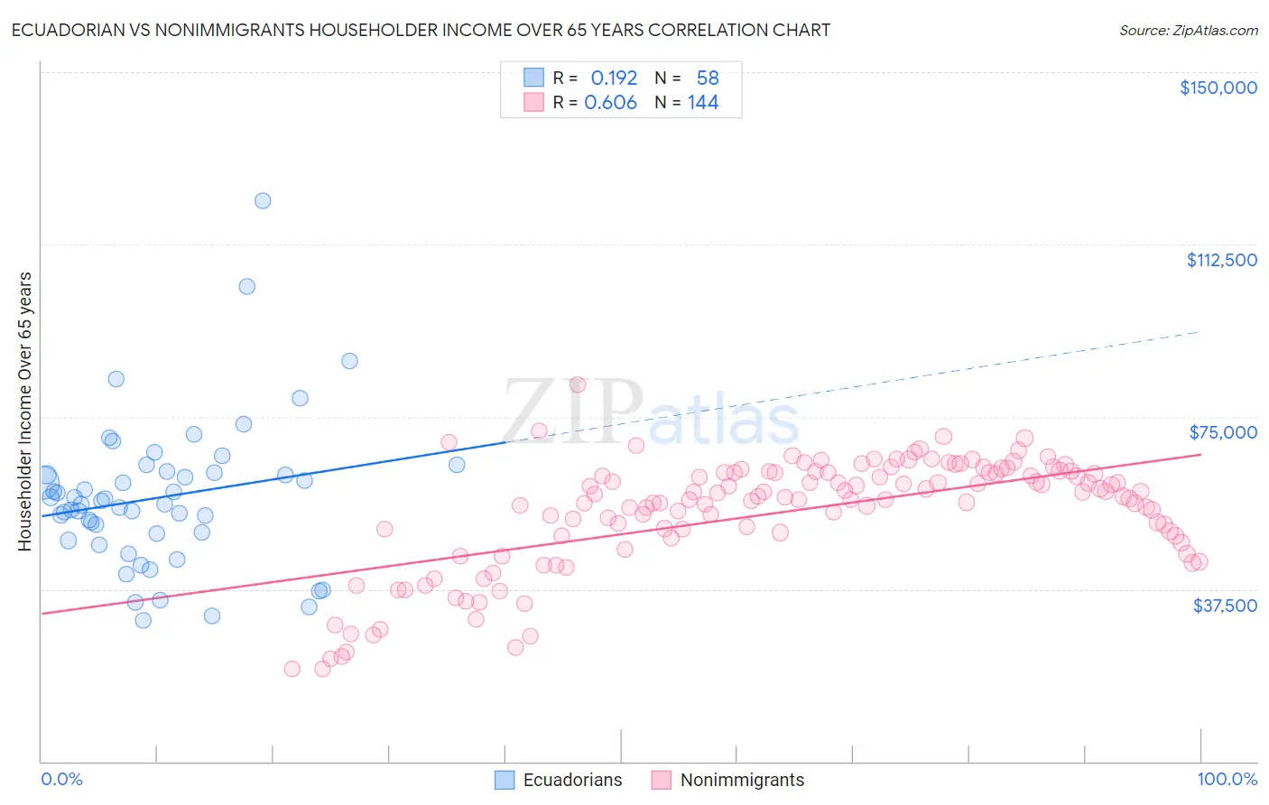 Ecuadorian vs Nonimmigrants Householder Income Over 65 years