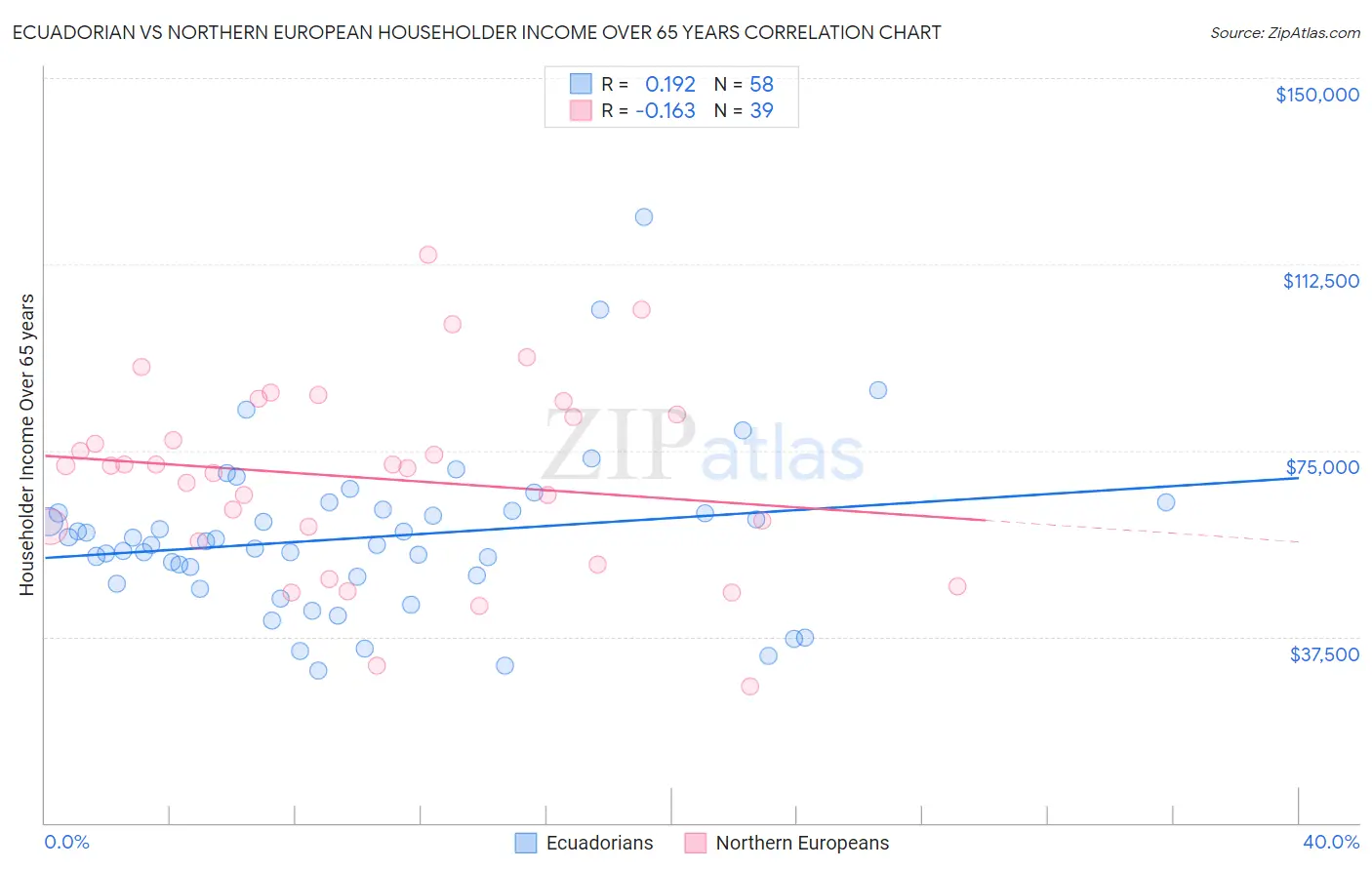 Ecuadorian vs Northern European Householder Income Over 65 years