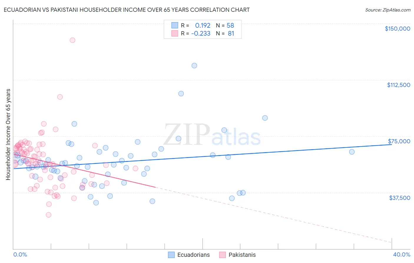 Ecuadorian vs Pakistani Householder Income Over 65 years