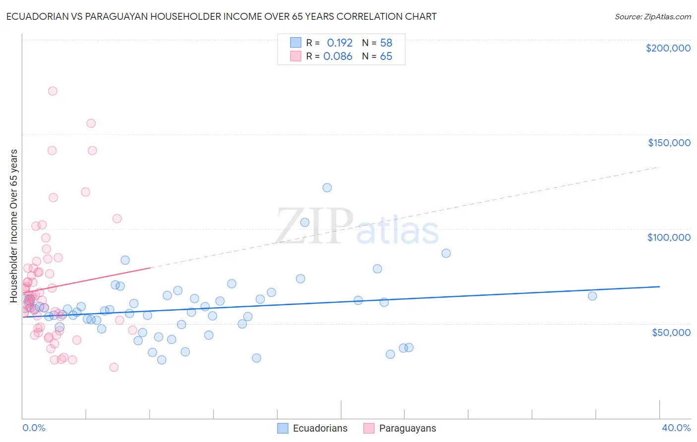 Ecuadorian vs Paraguayan Householder Income Over 65 years